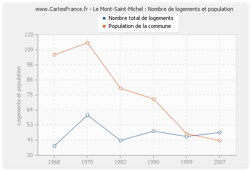Le Mont-Saint-Michel : Nombre de logements et population